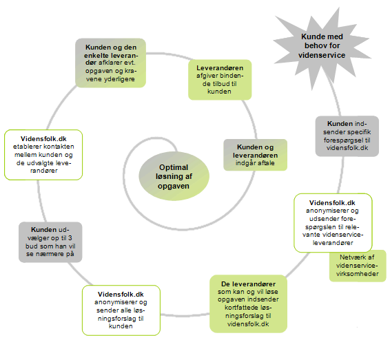 3 trin fra en aftale med den rigtige leverandr ...