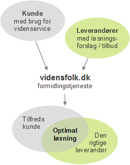 Vidensfolk.dk ... udfordringer og deres lsning